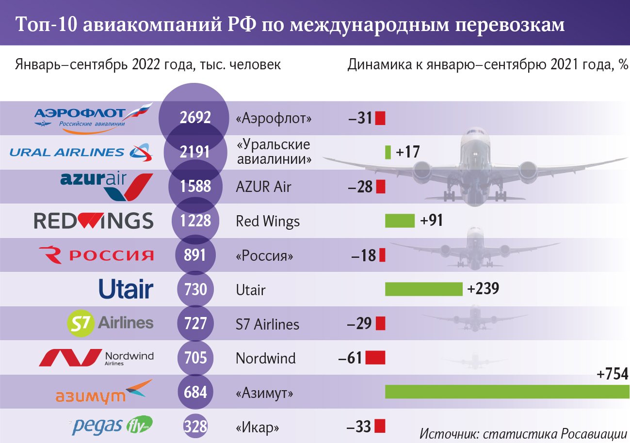 Топ 10 авиакомпаний