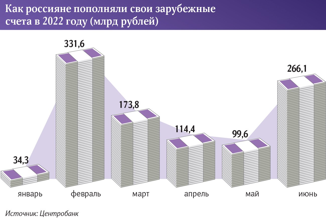 Зарубежные счета