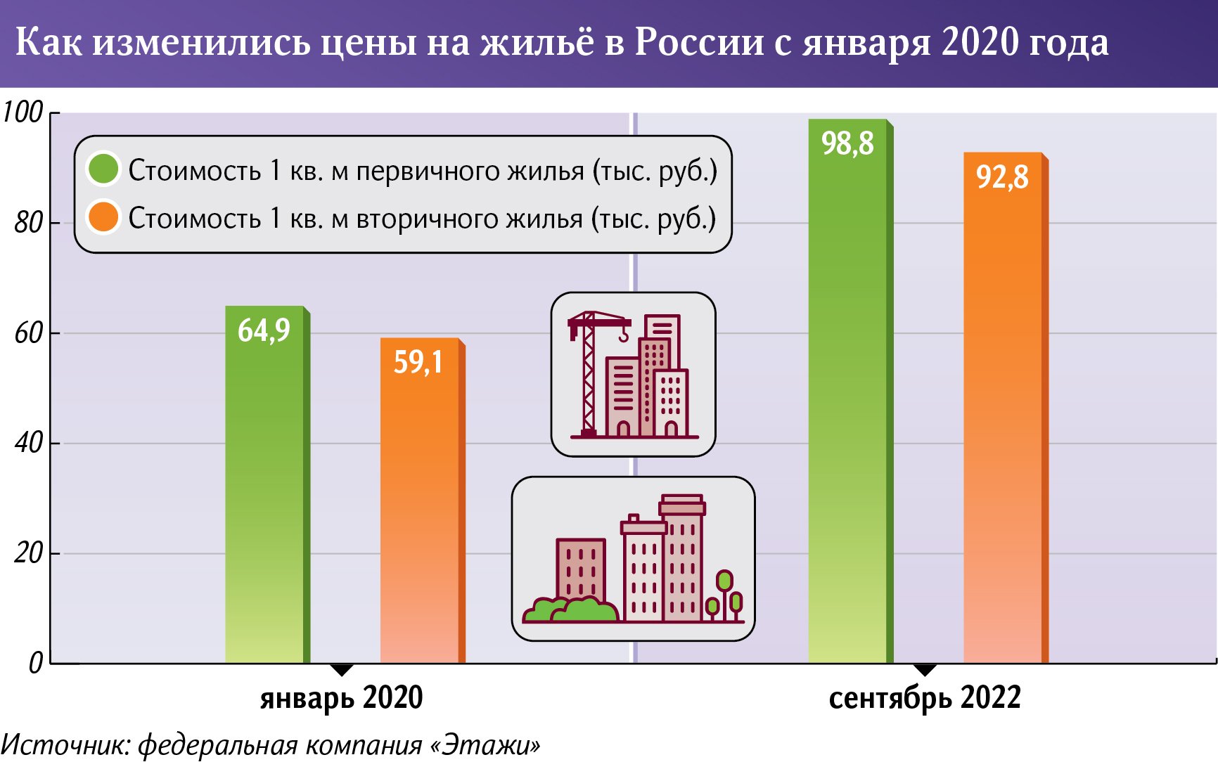 Жилье в России