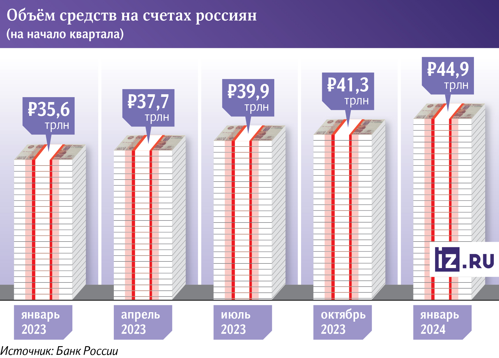 Средства на счетах