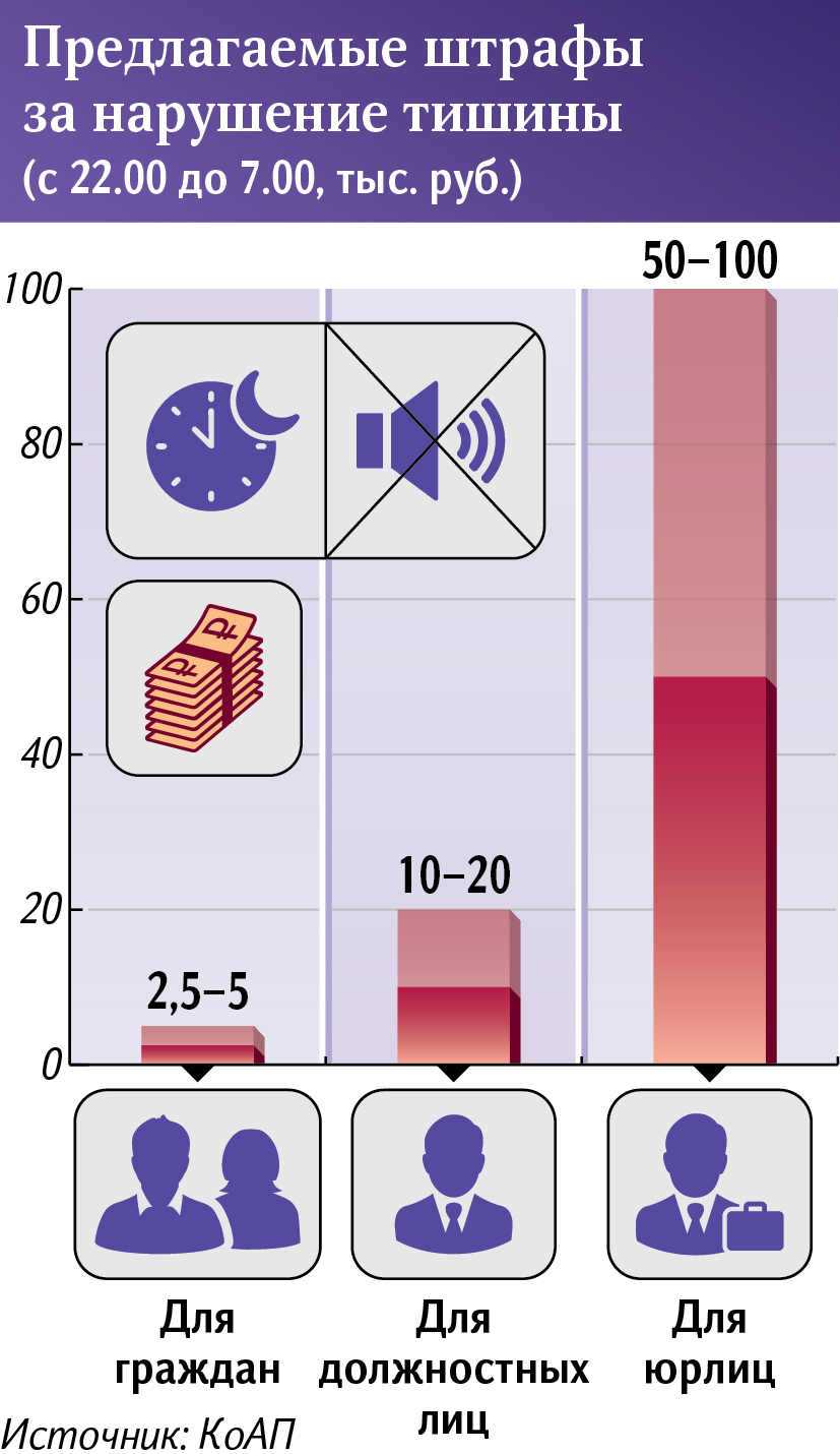 штрафы за нарушение тишины