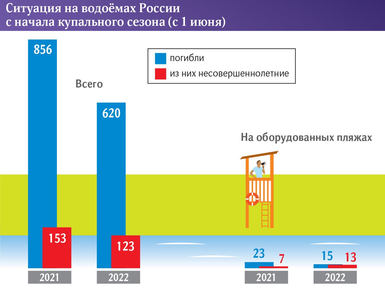 Водоемы России