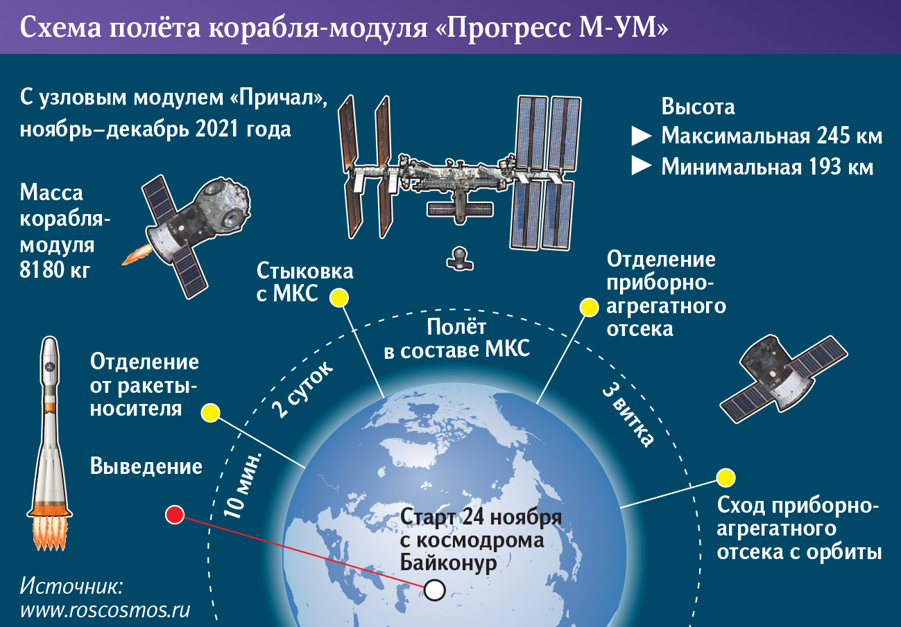 схема полета корабля-модуля