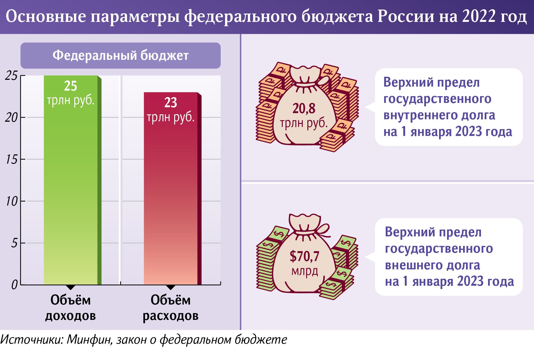 Федеральный бюджет