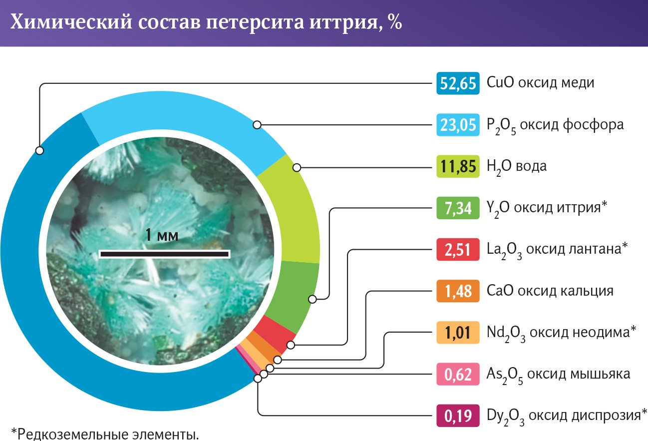 Химический состав