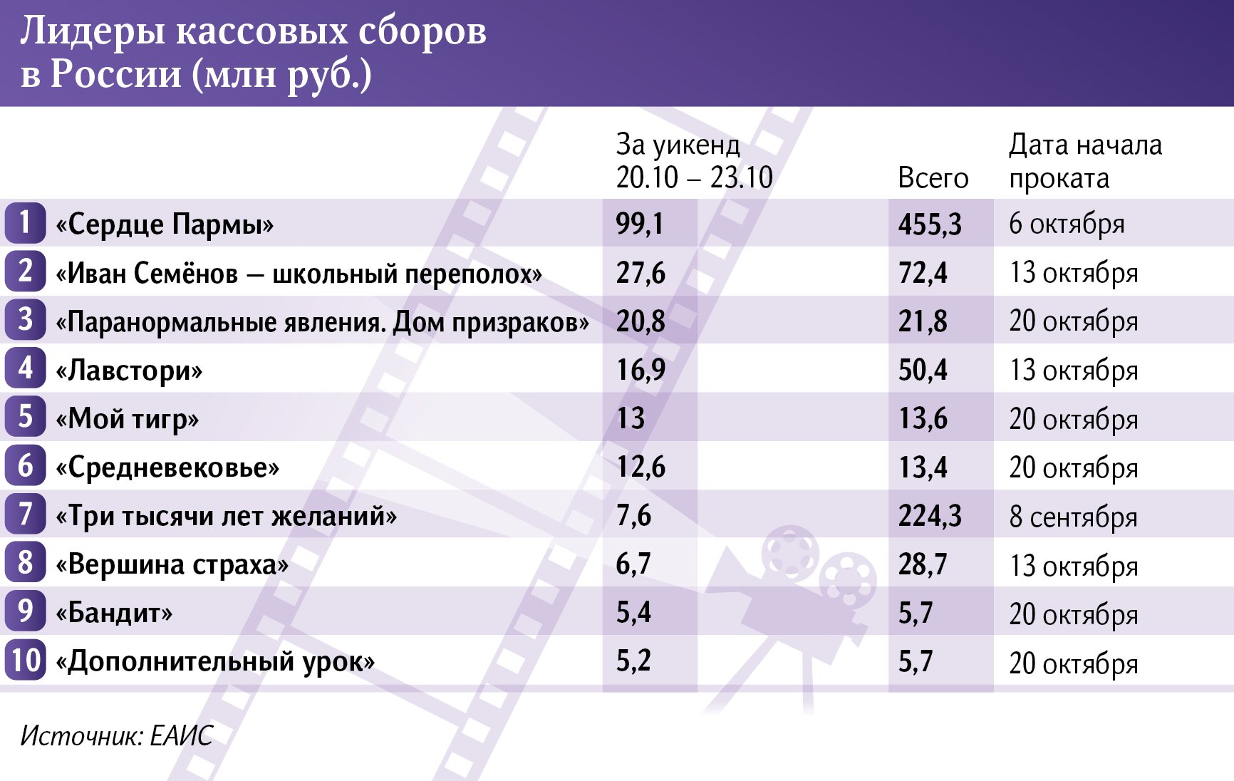 Лидеры кассовых сборов