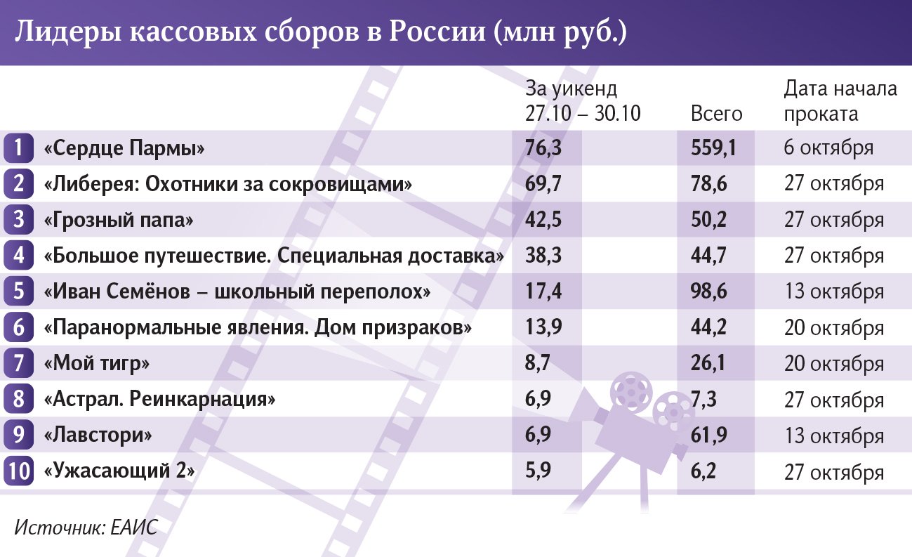 Лидеры кассовых сборов