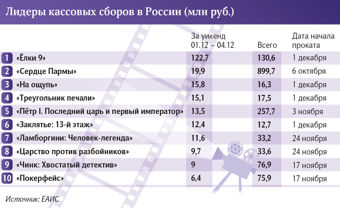 Лидеры кассовых сборов