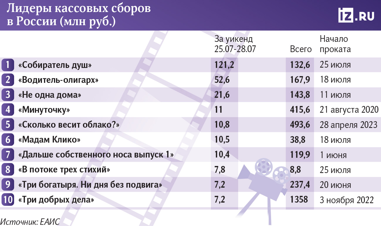 Лидеры кассовых сборов