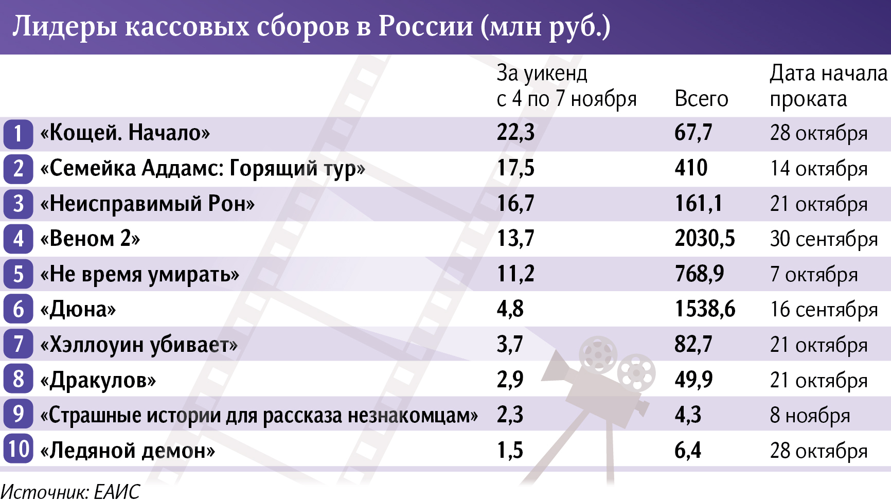 лидеры кассовых сборов в россии