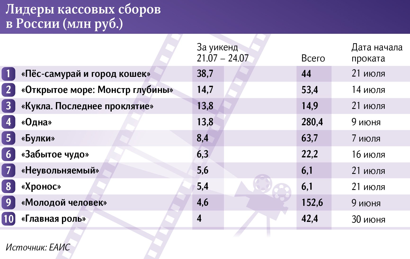 Лидеры кассовых сборов