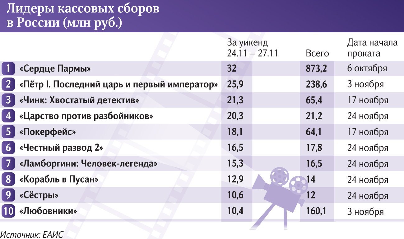 Лидеры кассовых сборов