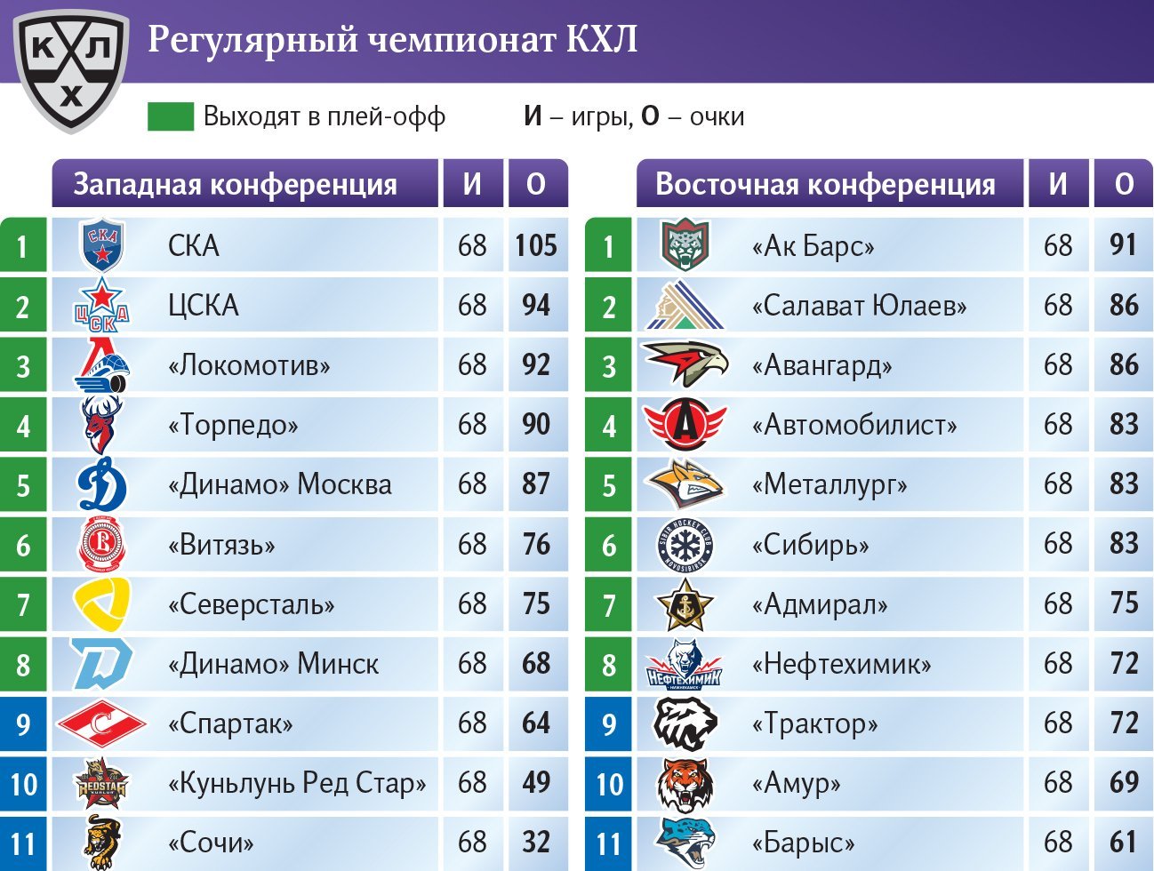 Регулярный чемпионат КХЛ