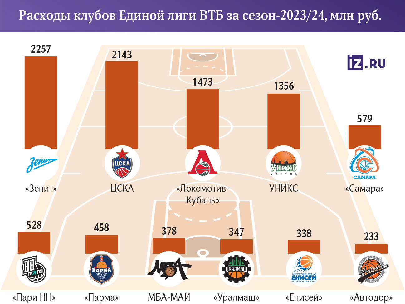 Расходы клубов