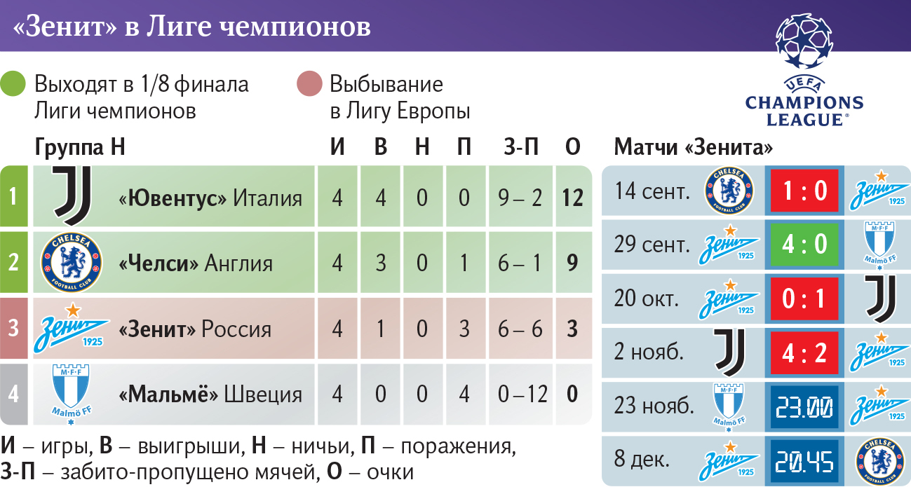 зенит в лиге чемпионов