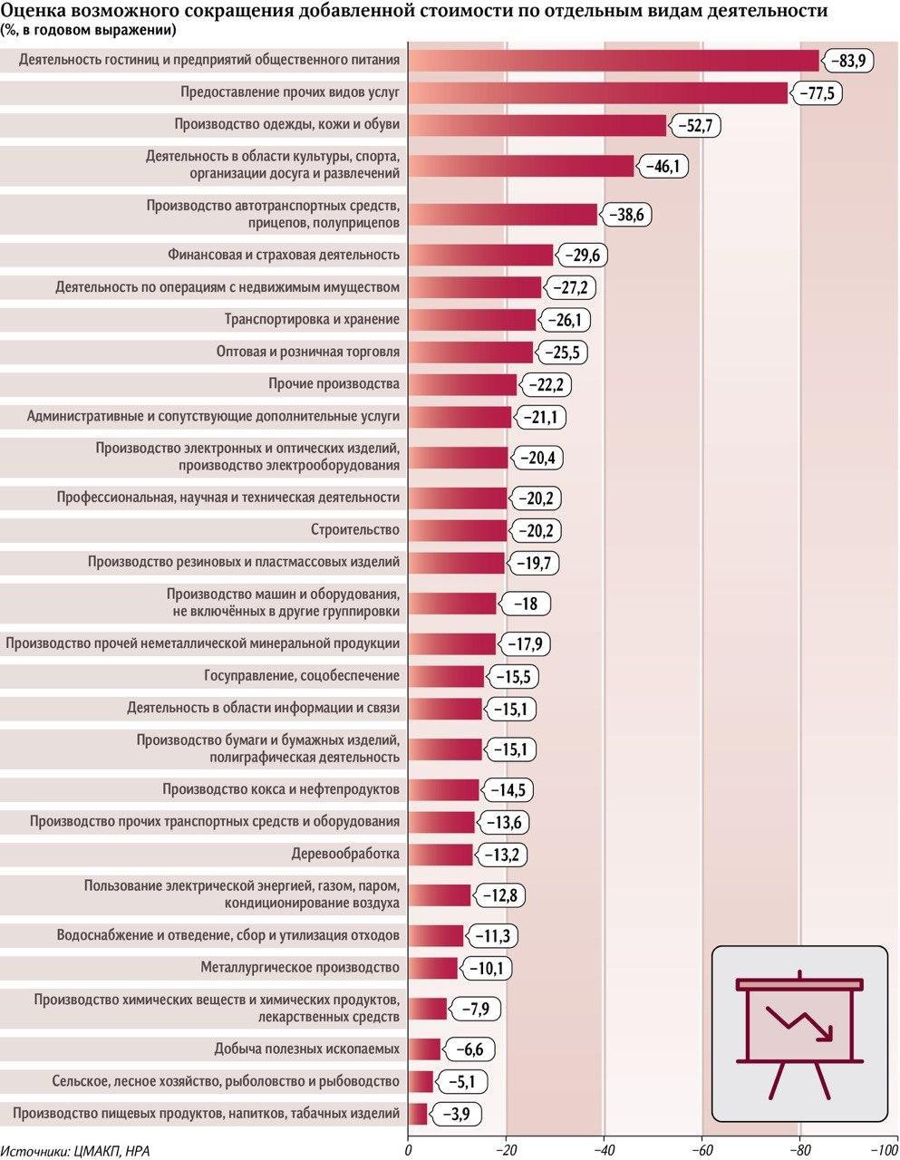 оценка возможного сокращения добавочной стоимости 