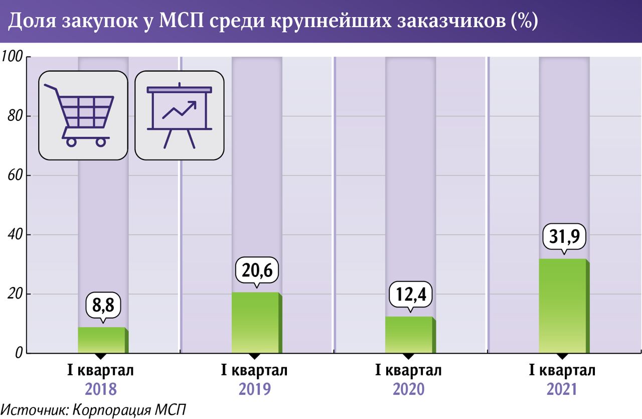 МСП 