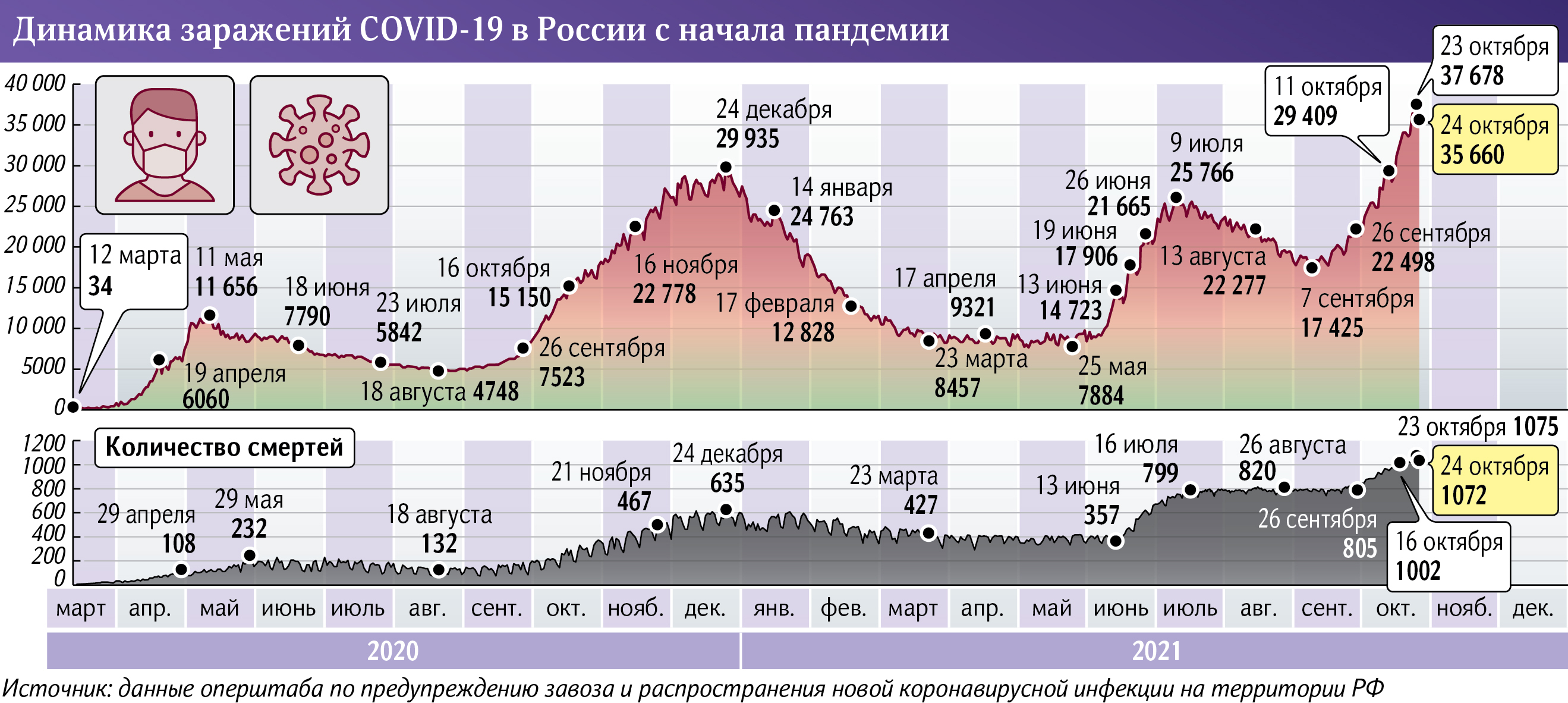 график динамики заражений Covid-19