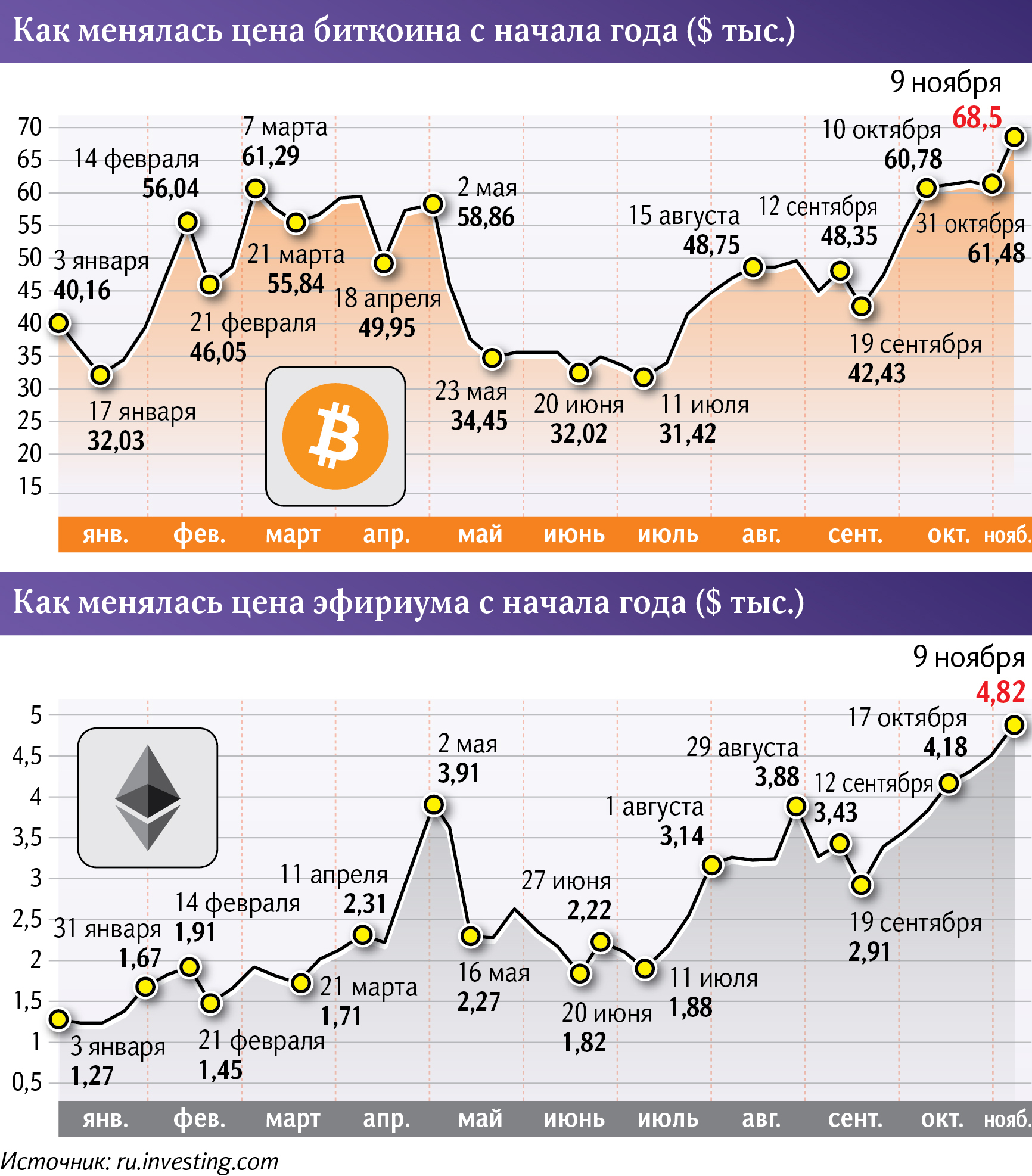 как менялась цена биткоина с начала года