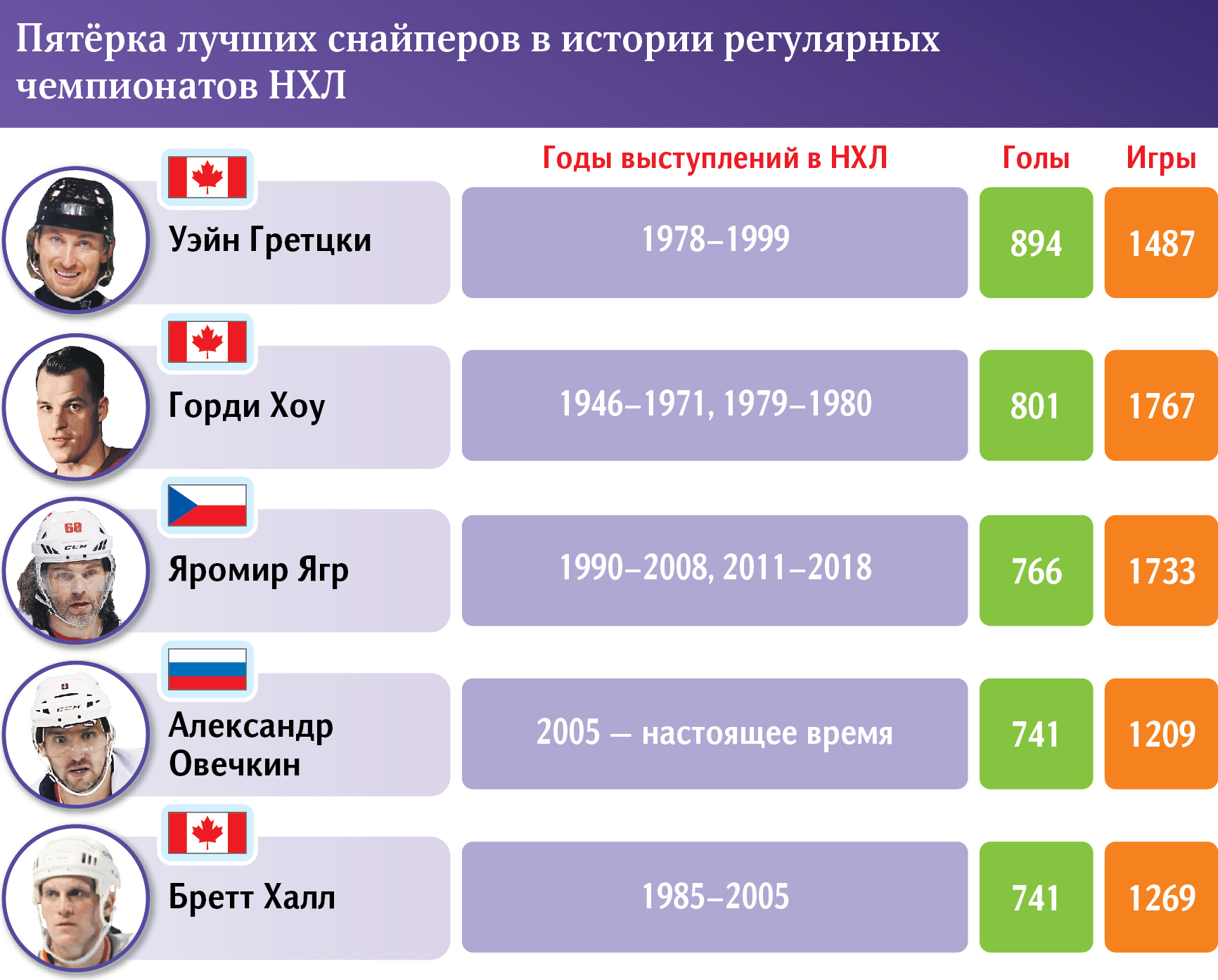 пятерка лучших снайперов в истории регулярных чемпионатов НХЛ