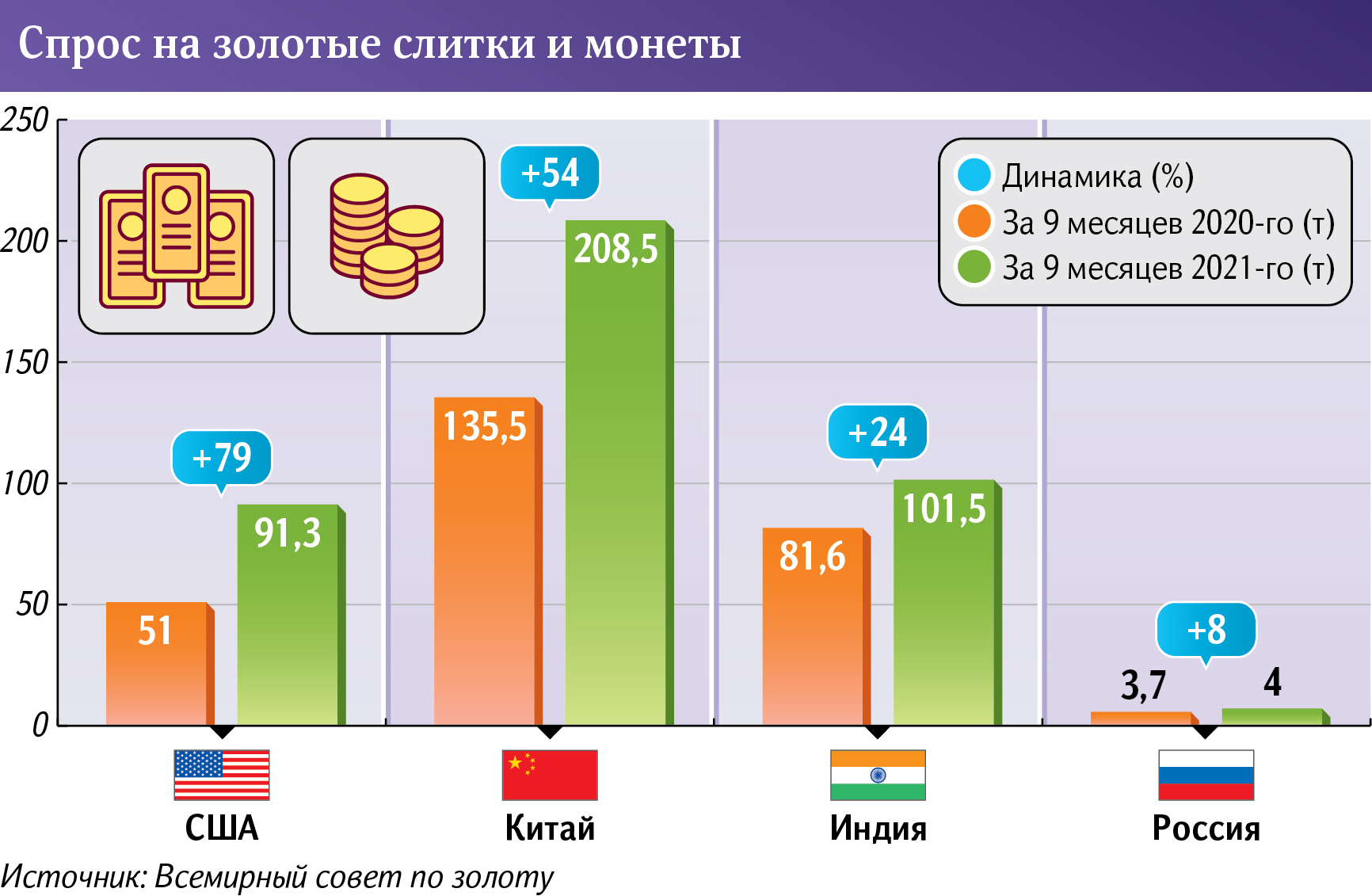 Спрос на золотые слитки и монеты