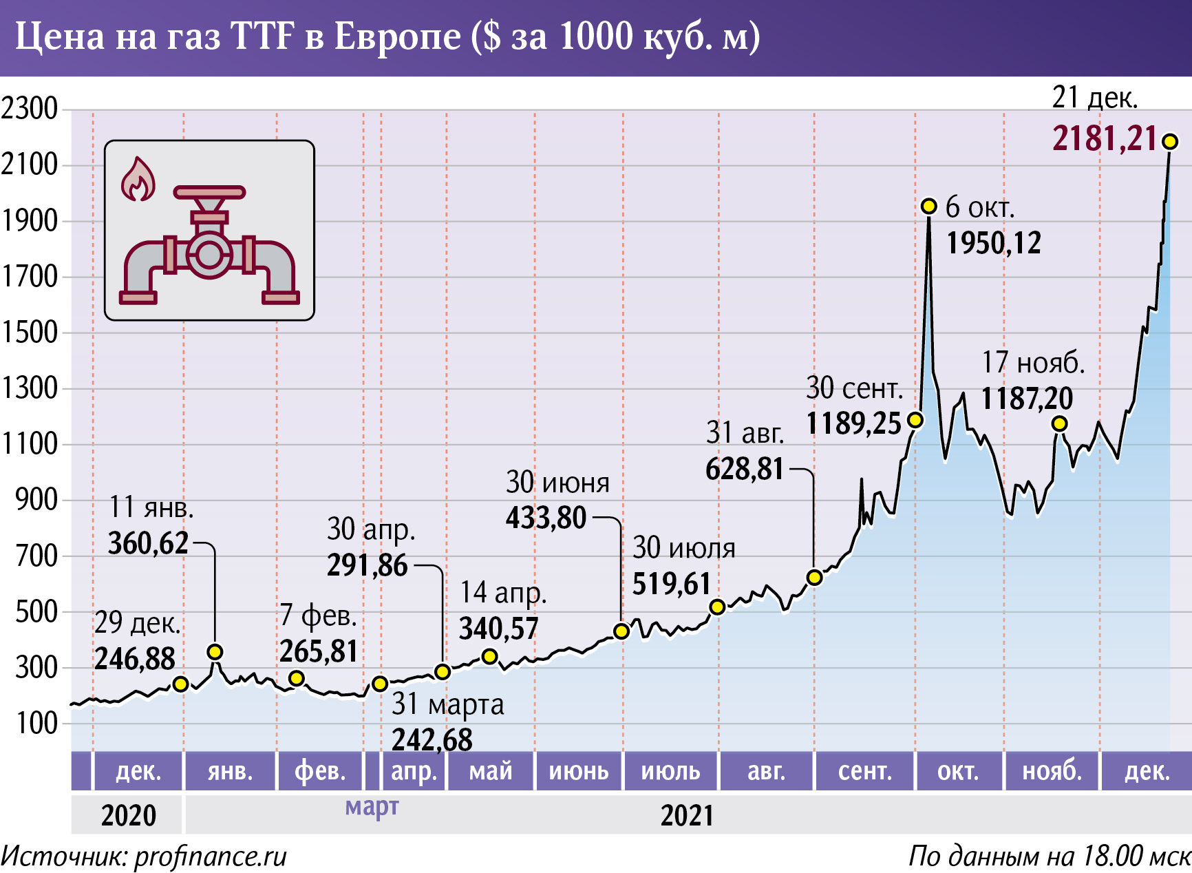 цена на газ