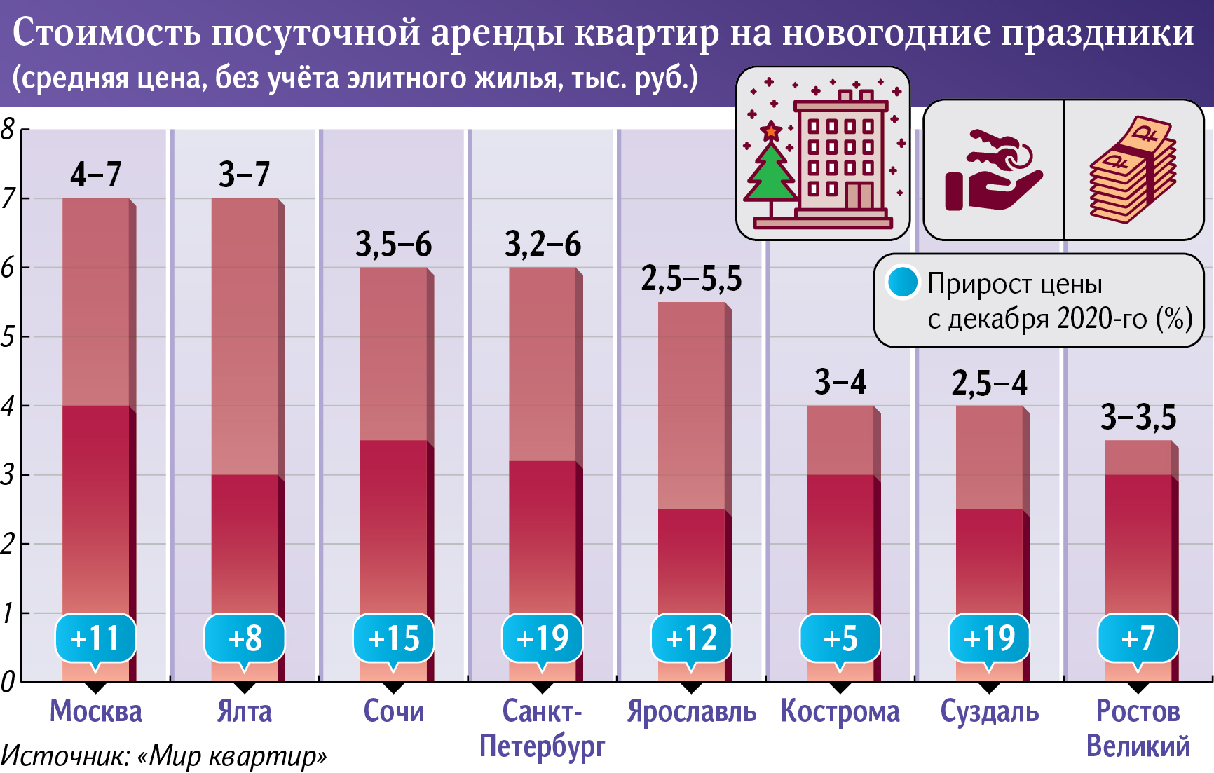 стоимость посуточной аренды квартир