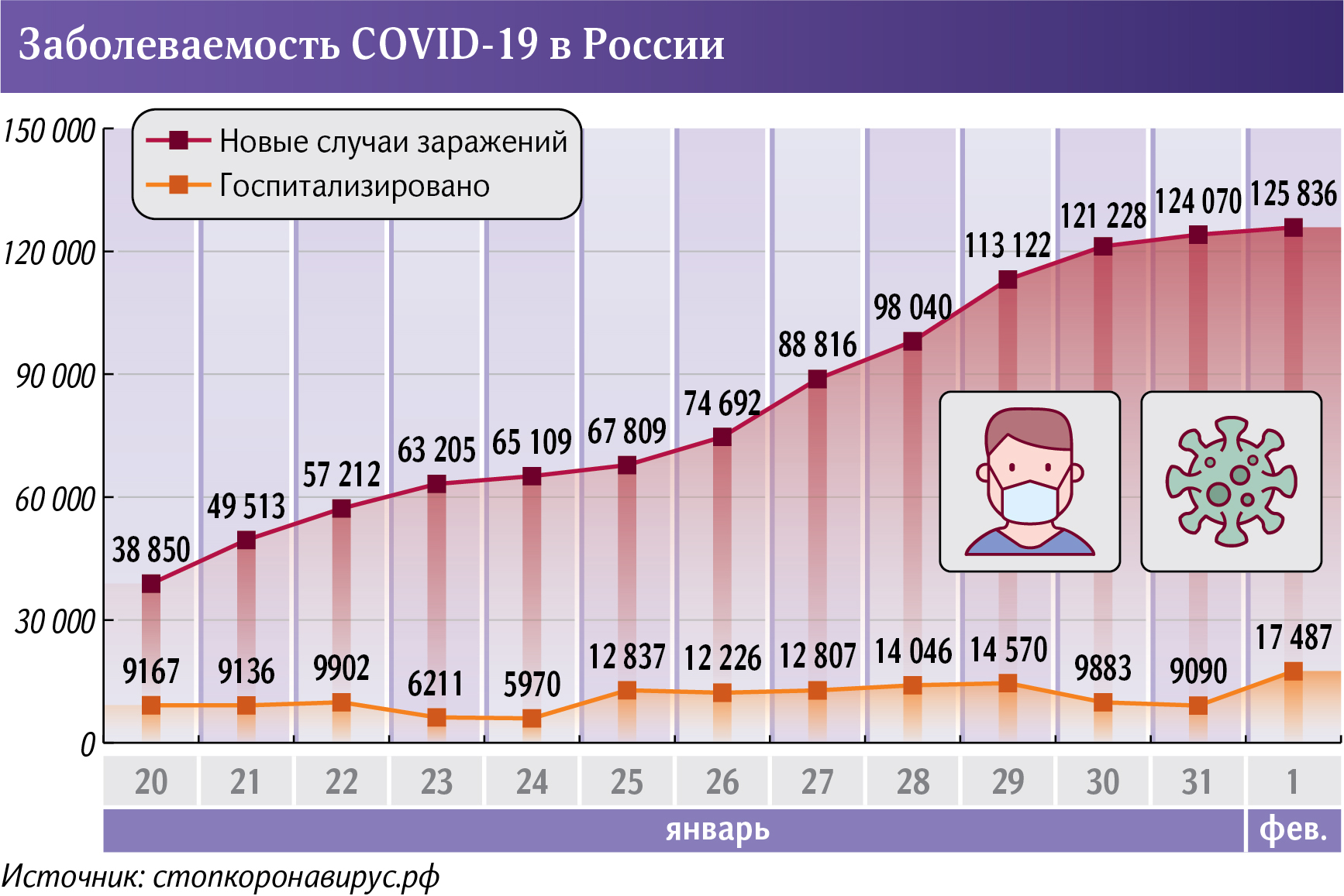 заболеваемость COVID-19 в России