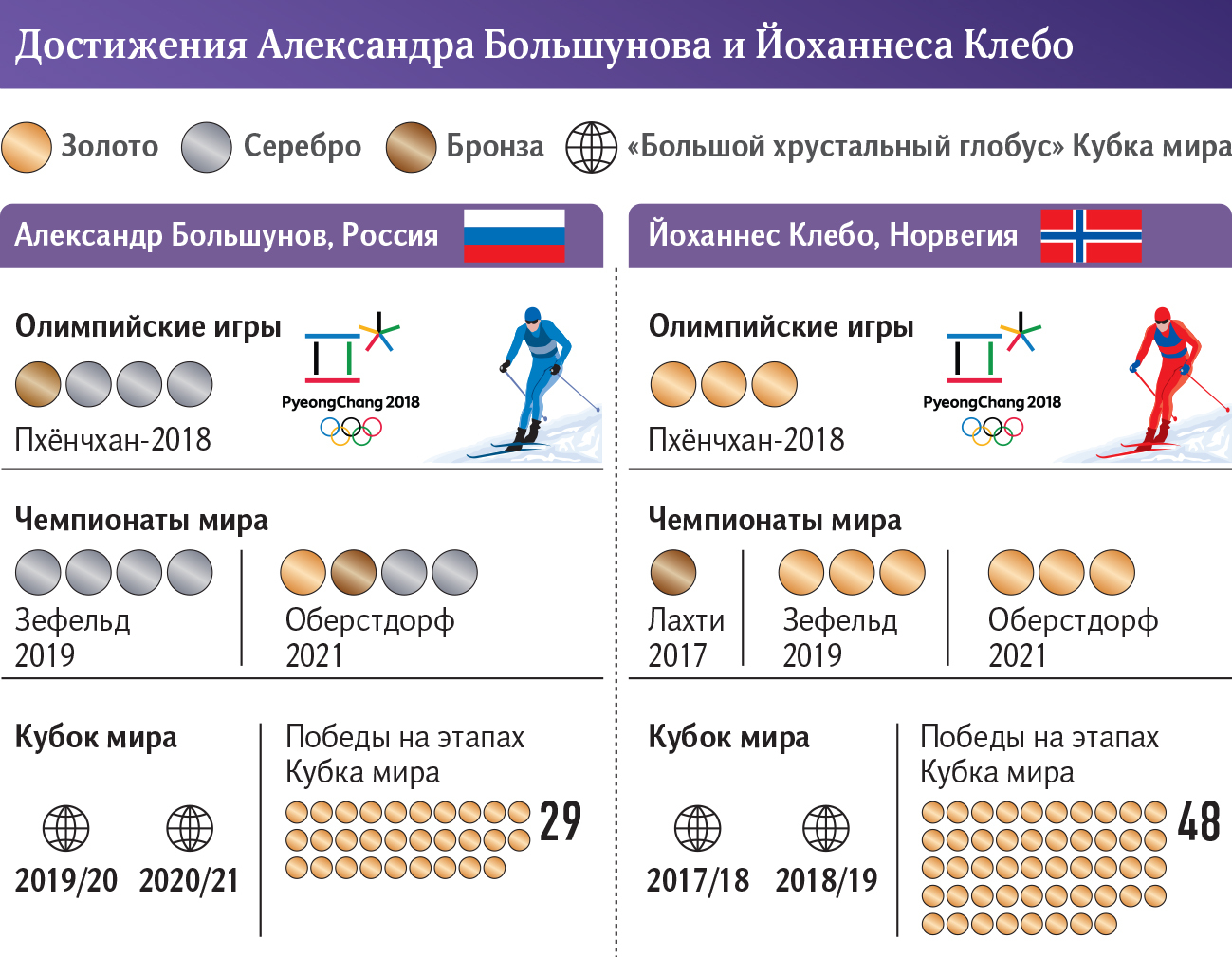 достижения Александра Большунова и Йоханнеса Клебо