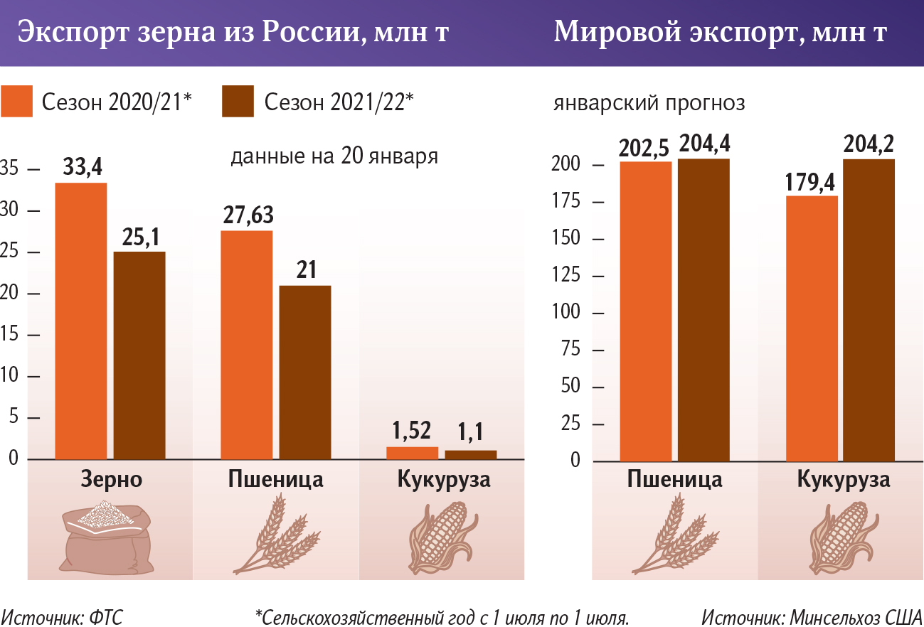 экспорт зерна из России