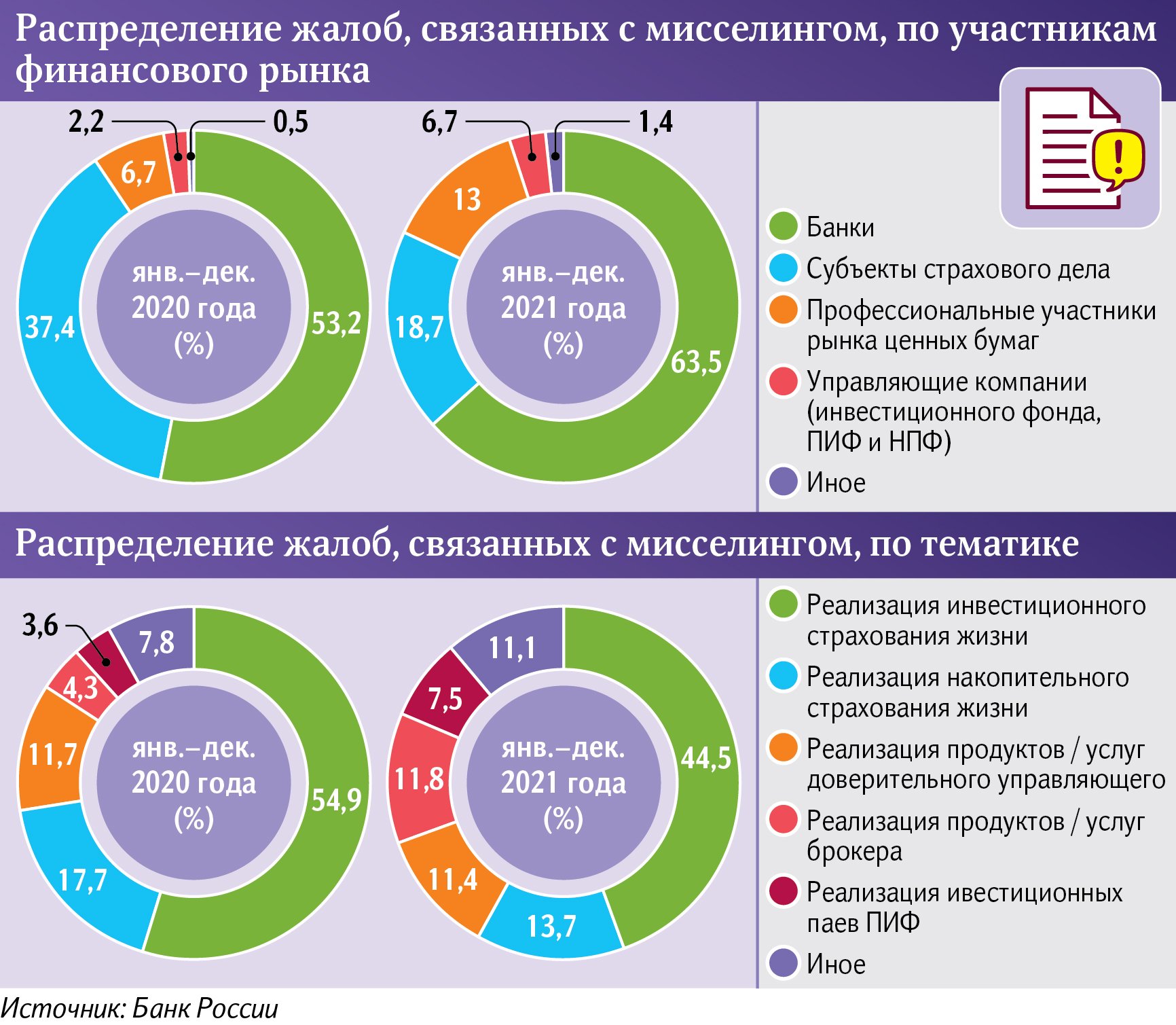 распределение жалоб, связанных с мисселингом