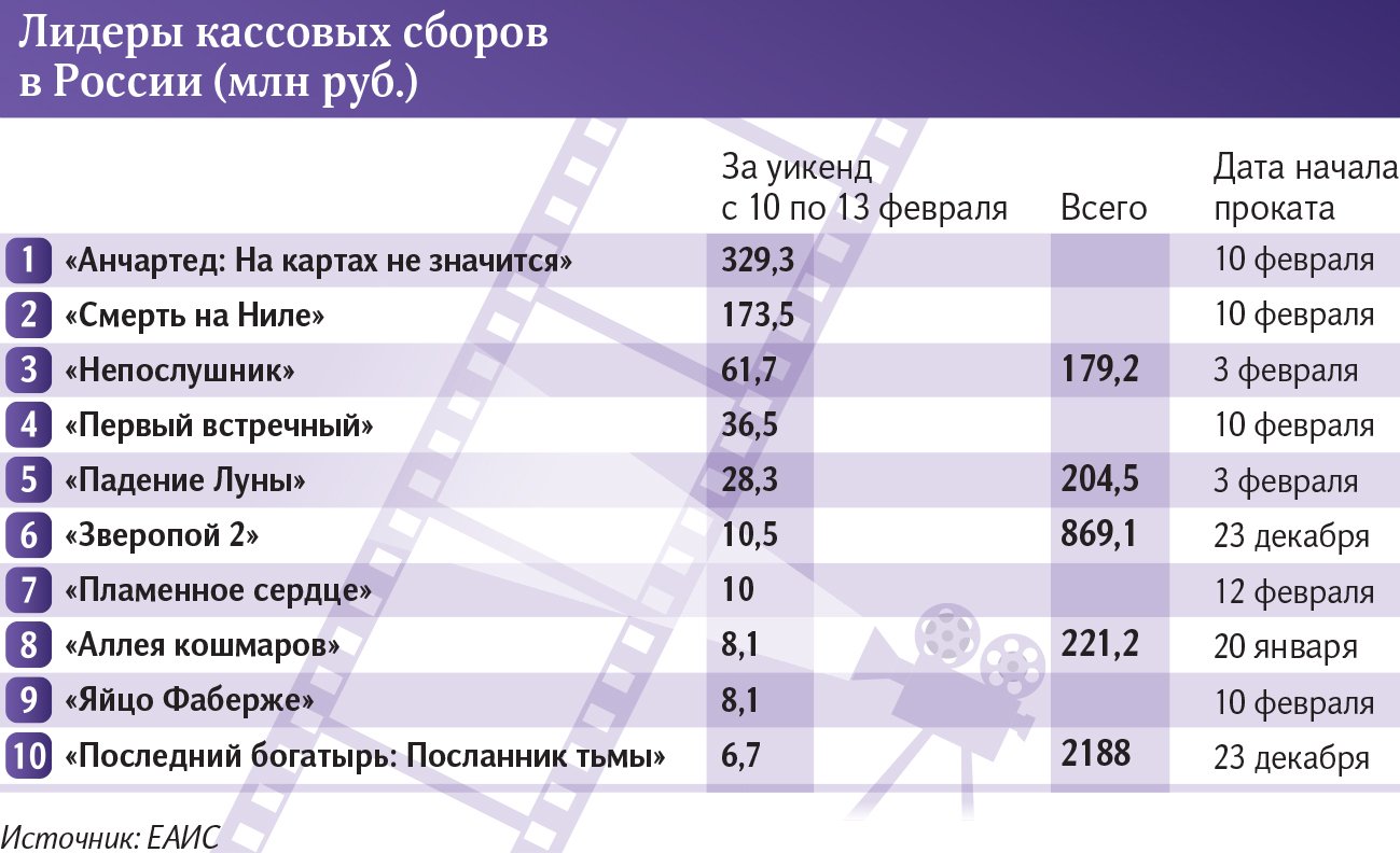 лидеры кассовых сборов в россии