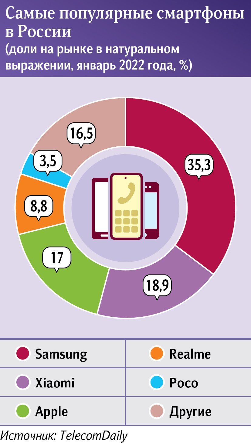 самые популярные смартфоны в россии