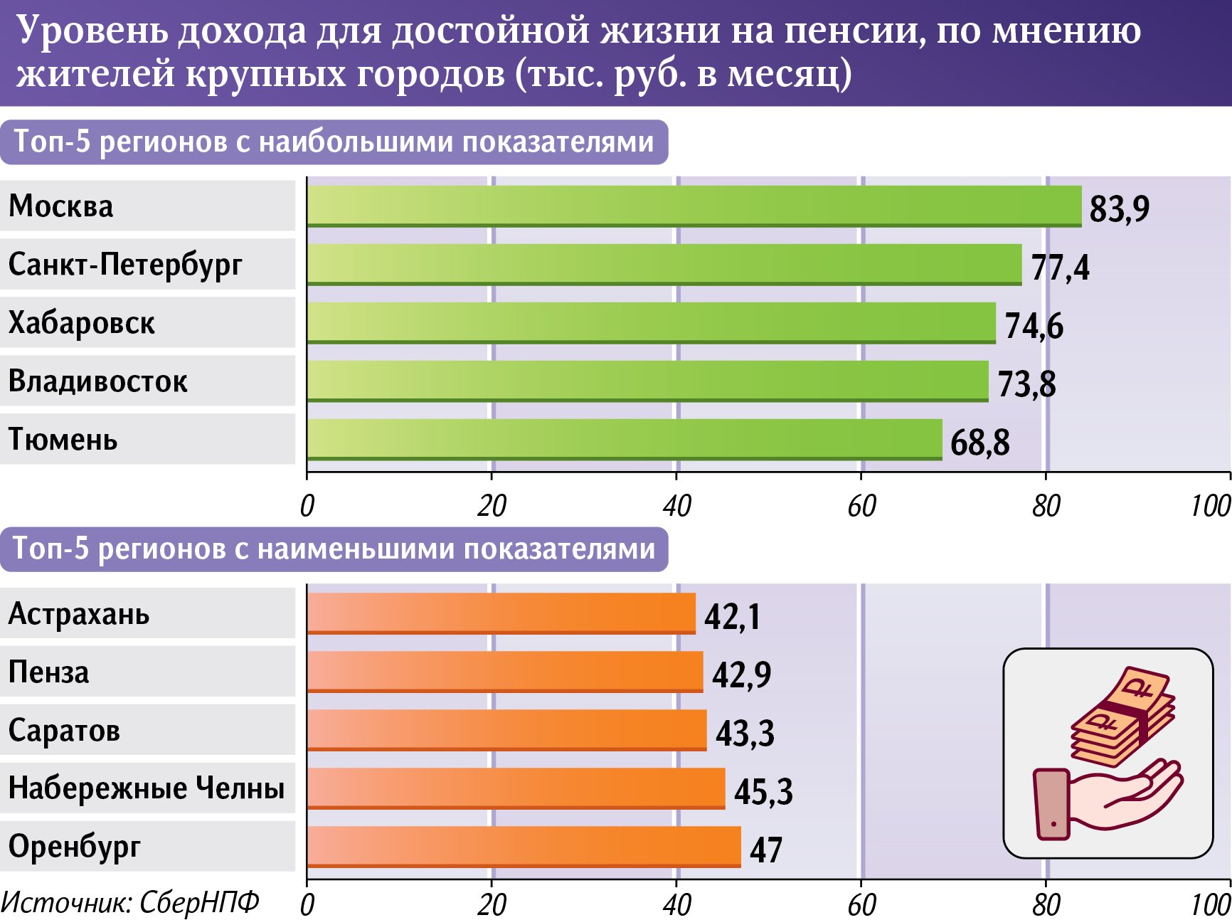 уровень дохода для достойной жизни на пенсии