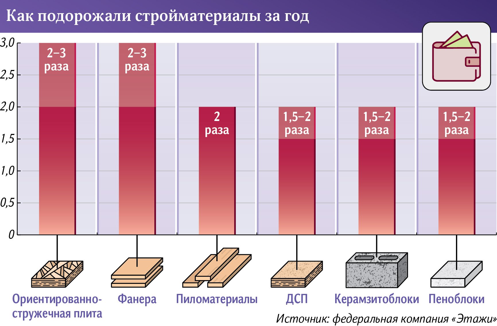 как подорожали стройматериалы за год