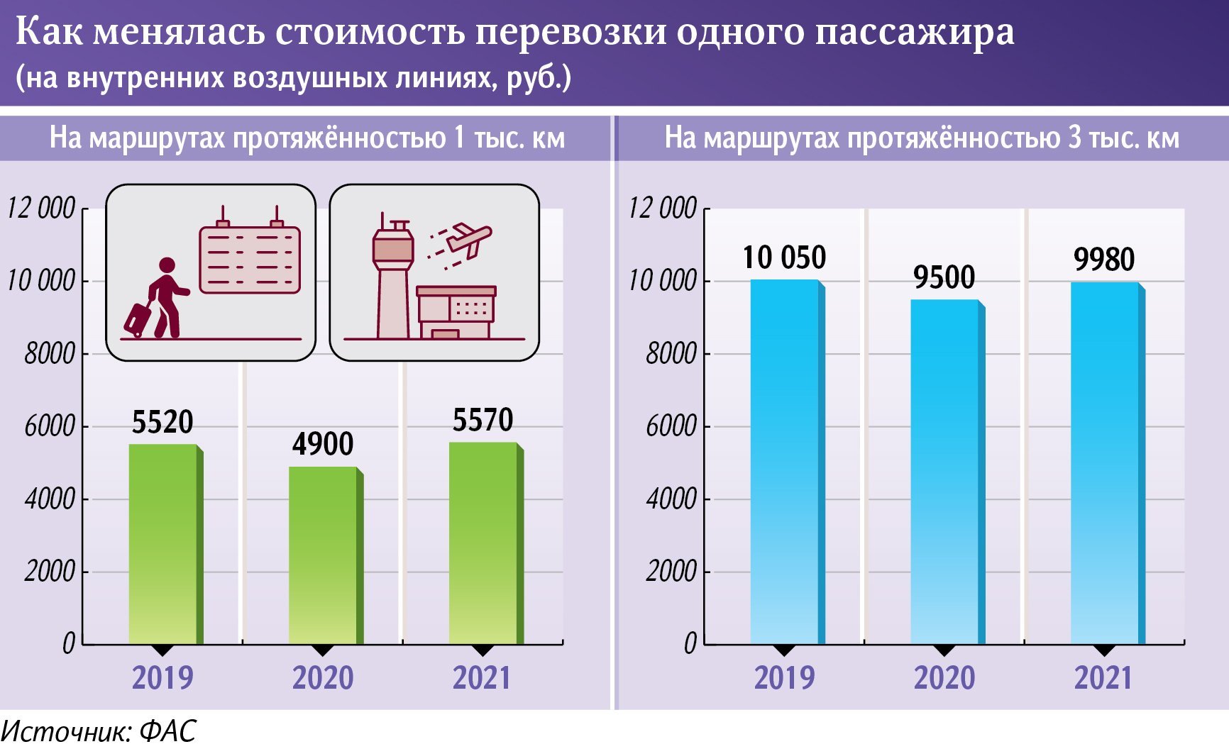 как менялась стоимость перевозки одного пассажира