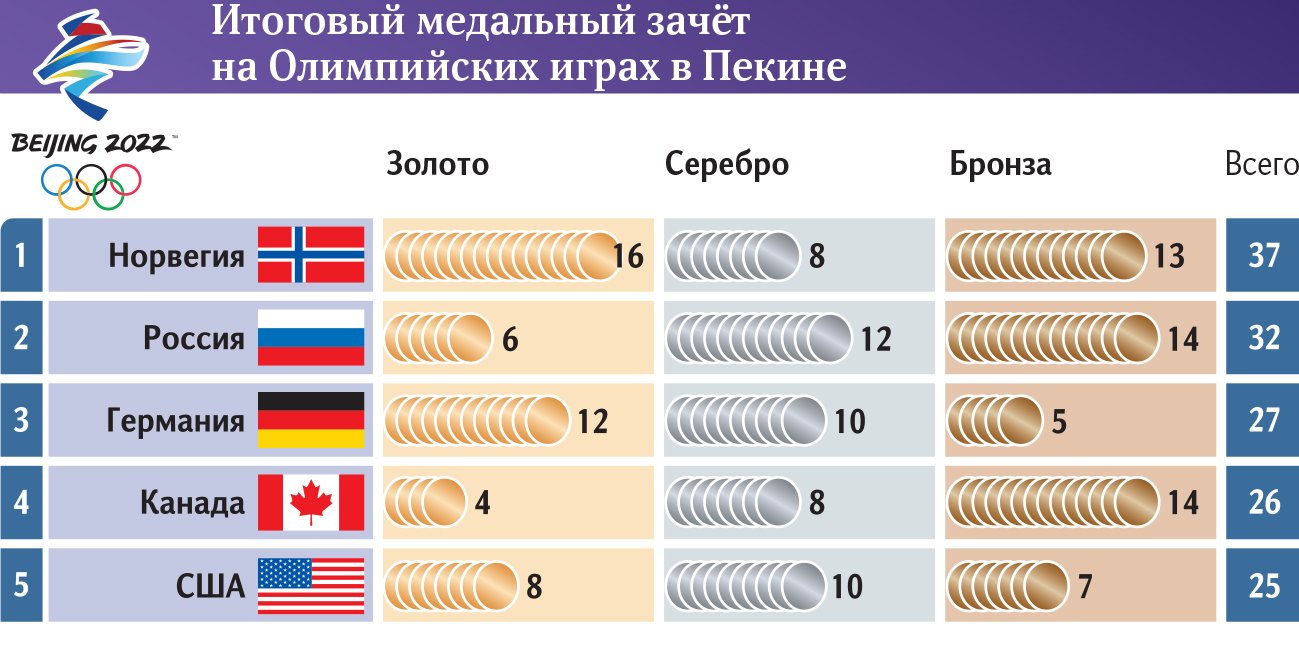 итоговый медальный зачет