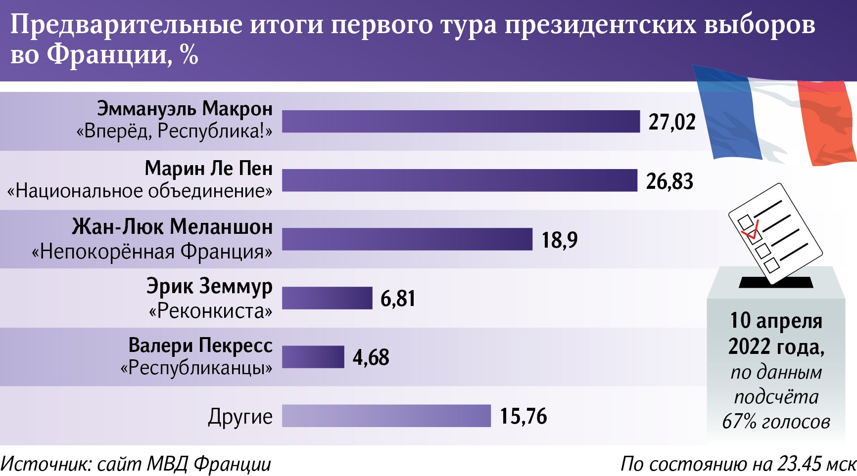 Предварительные итоги