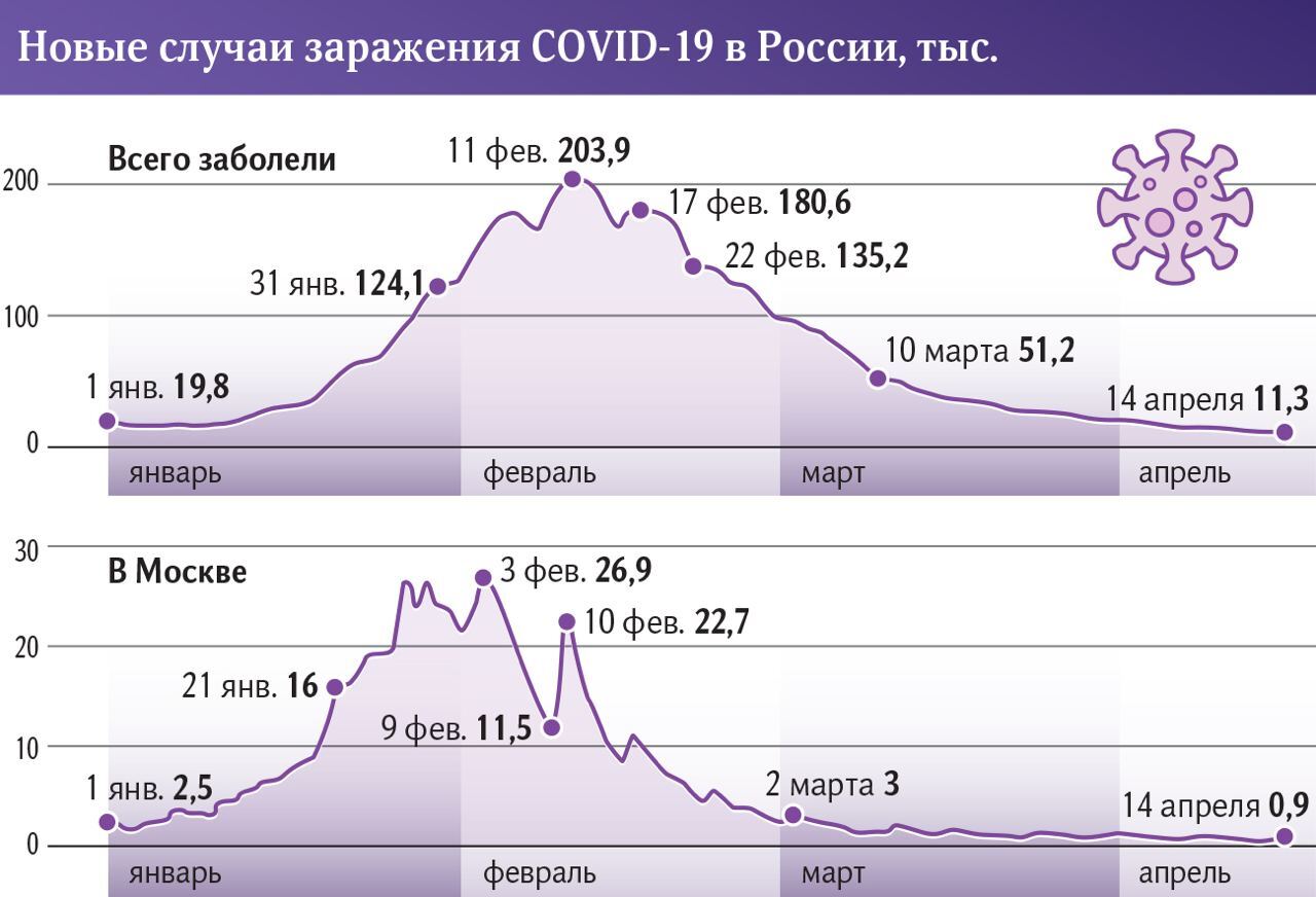 новые случаи заражения covid - 19 в России