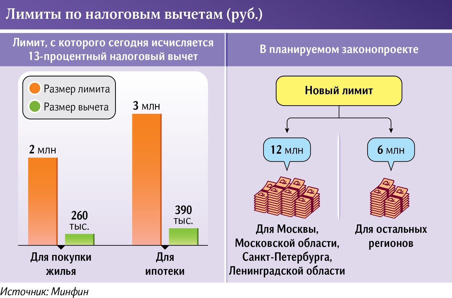 Лимиты по налоговым вычетам