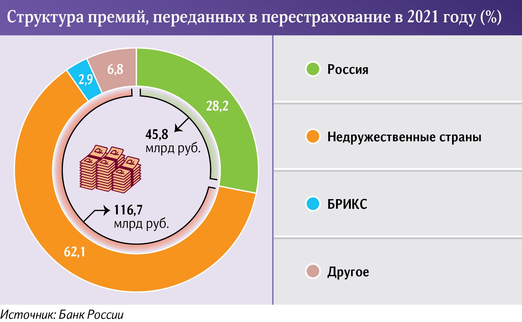 Структура премий