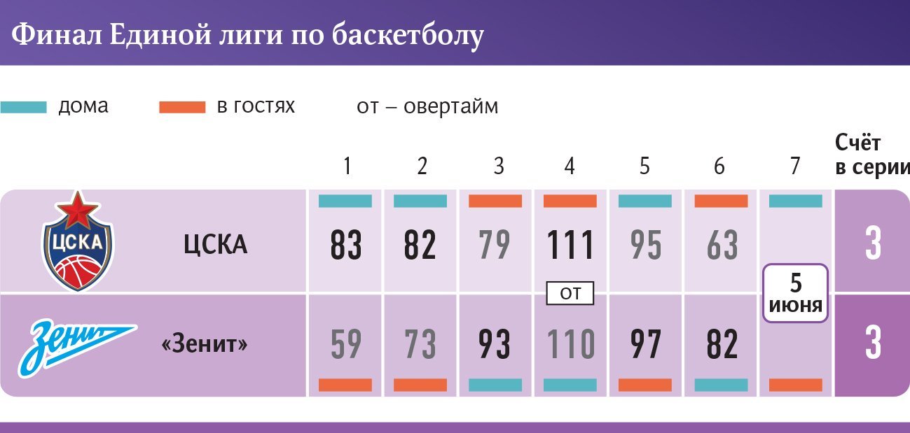 Финал Единой лиги по баскетболу