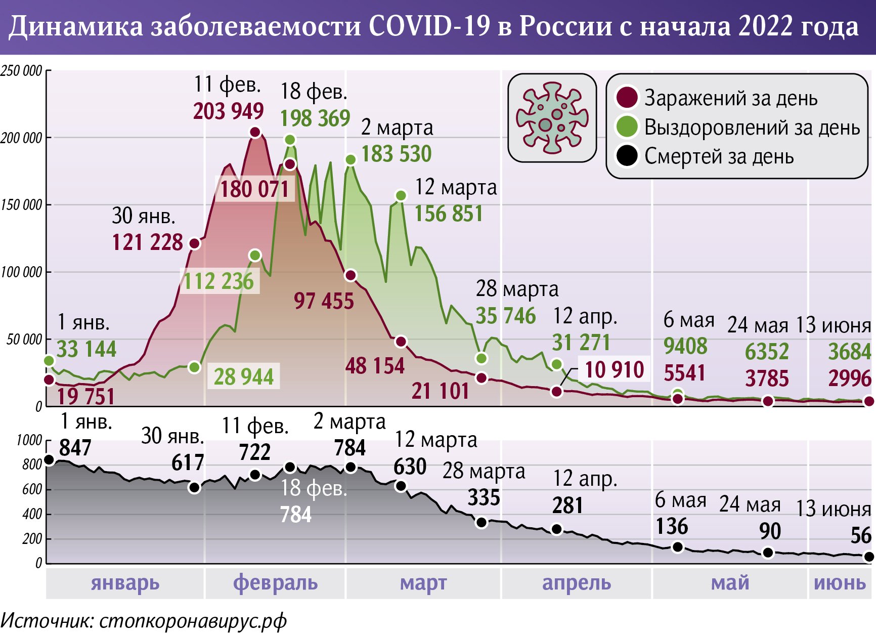 Динамика заболеваемости