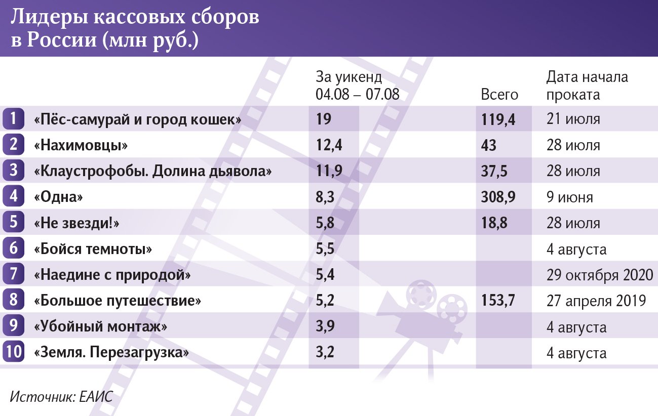 Лидеры проката