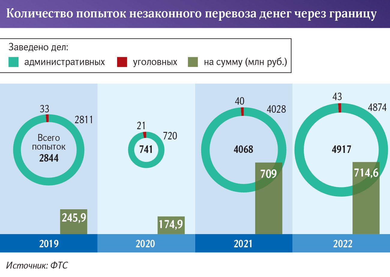 Вывоз денег