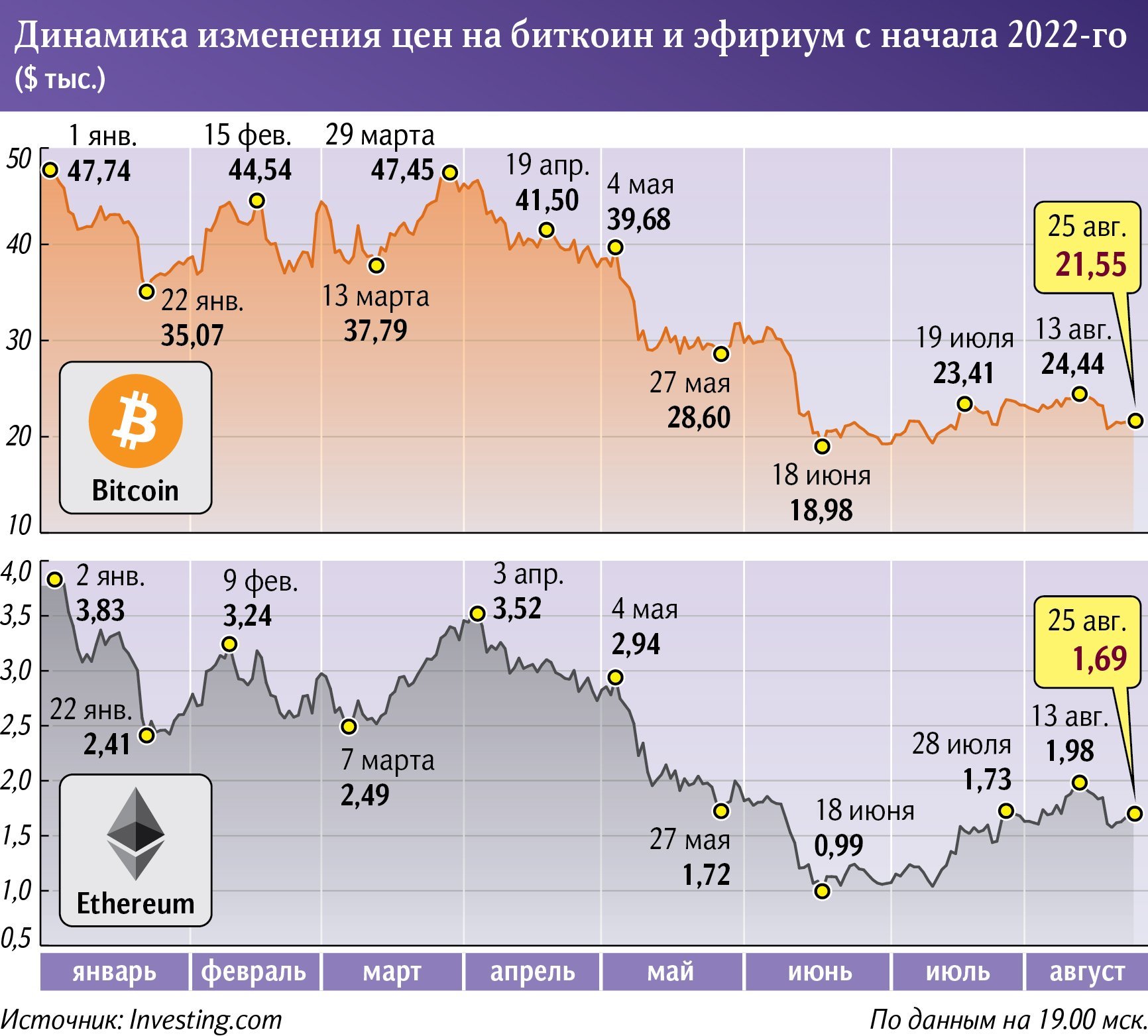 Динамика изменения цен