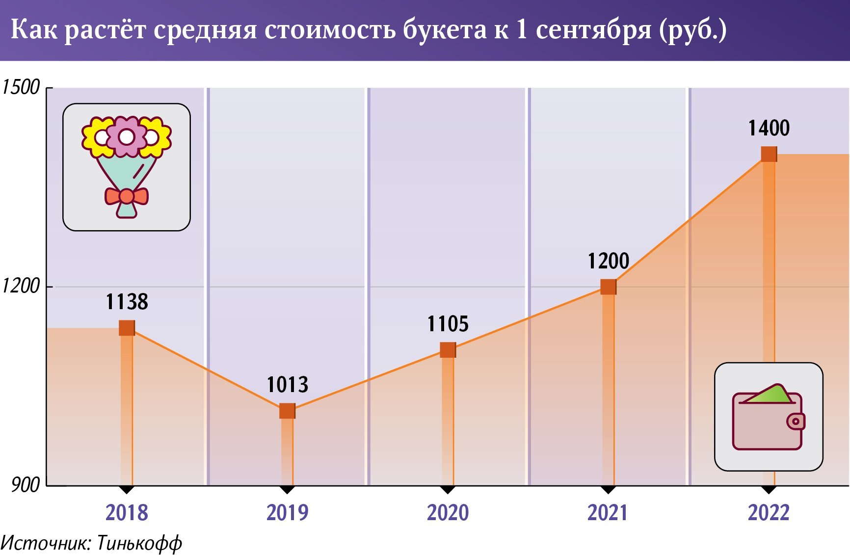 как растет стоимость букета 1 сентября