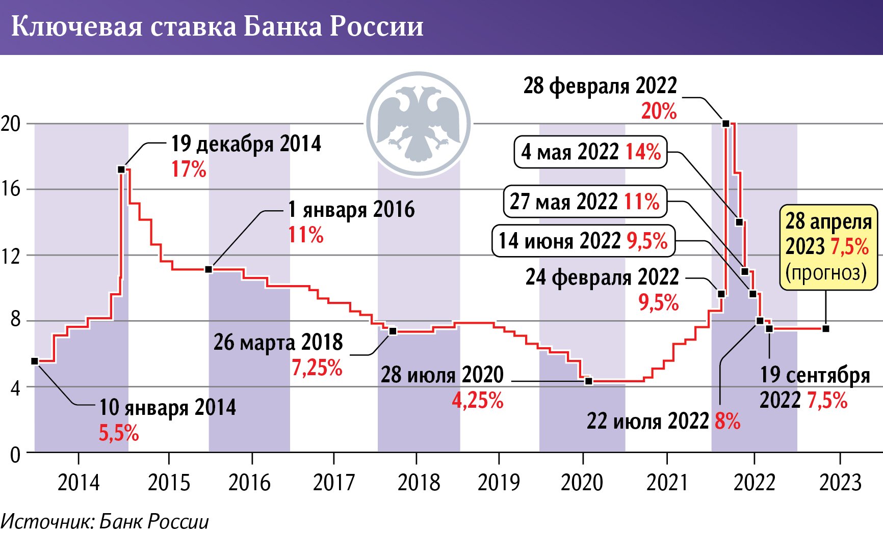 Ключевая ставка