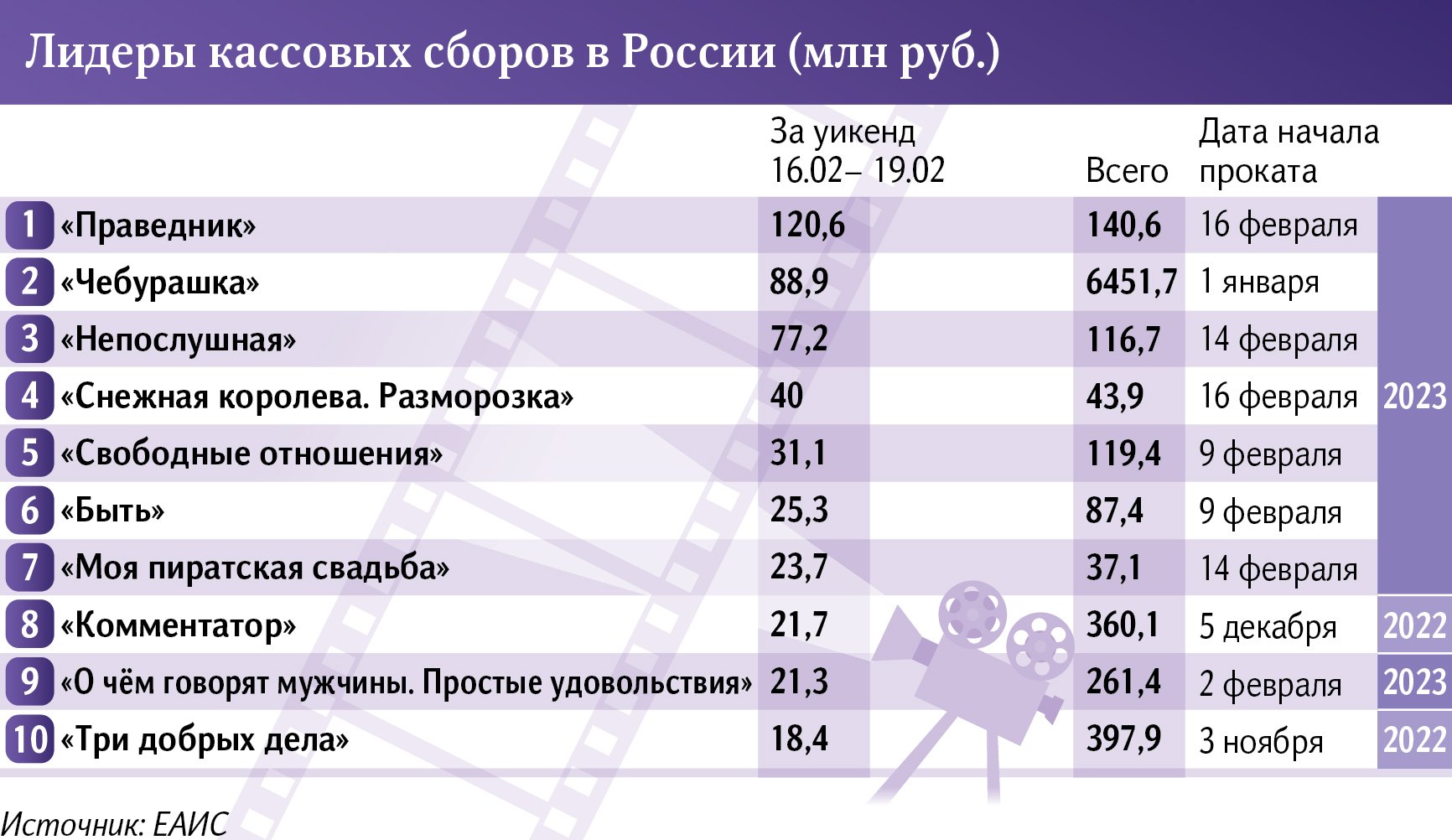 Лидеры кассовых сборов