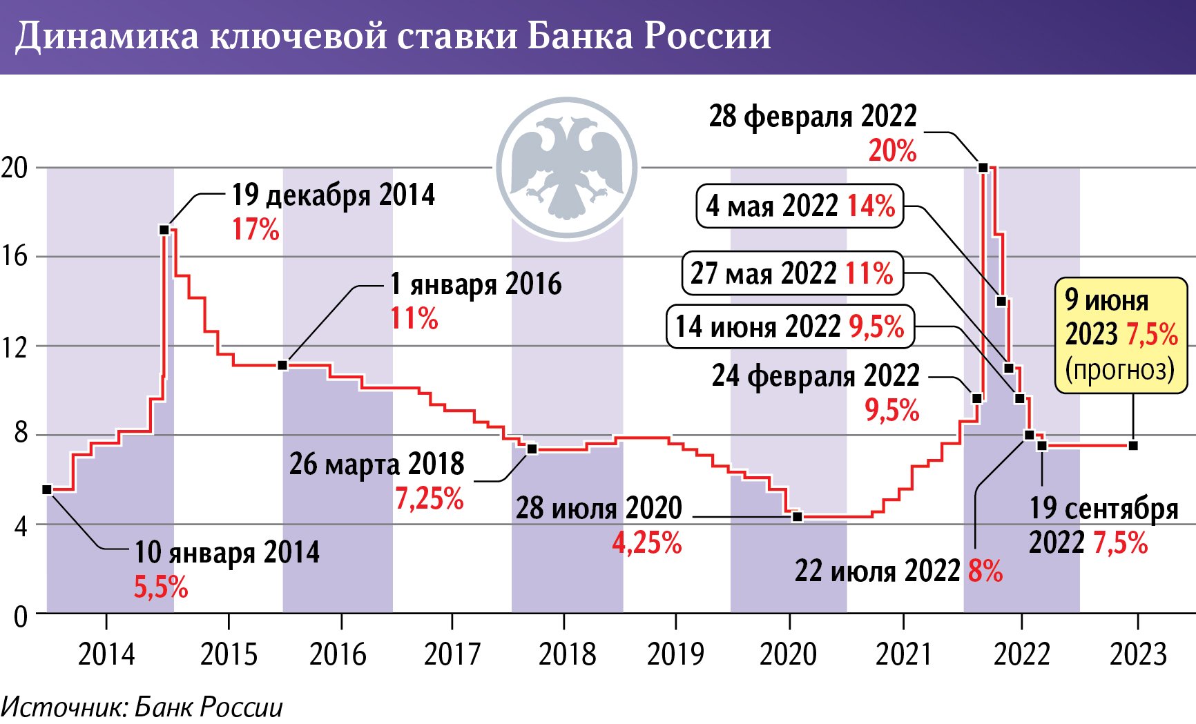 Ключевая ставка